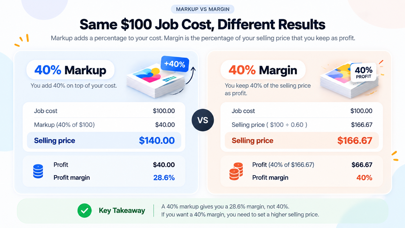 Markup versus margin example for a one hundred dollar print job cost