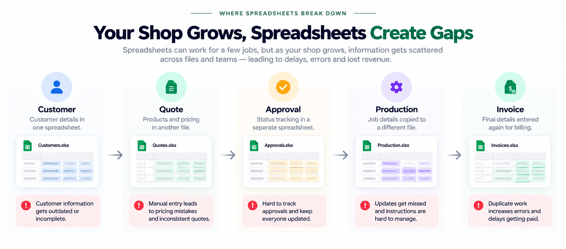 Print shop spreadsheet workflow gaps across customer quotes approvals production and invoicing
