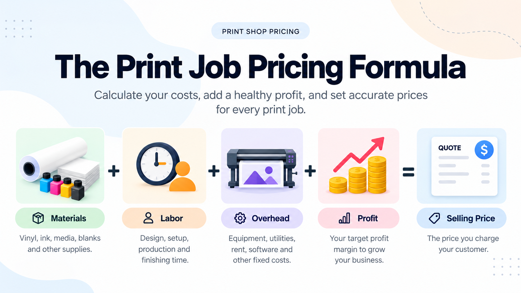 Print job pricing formula showing costs, overhead and profit