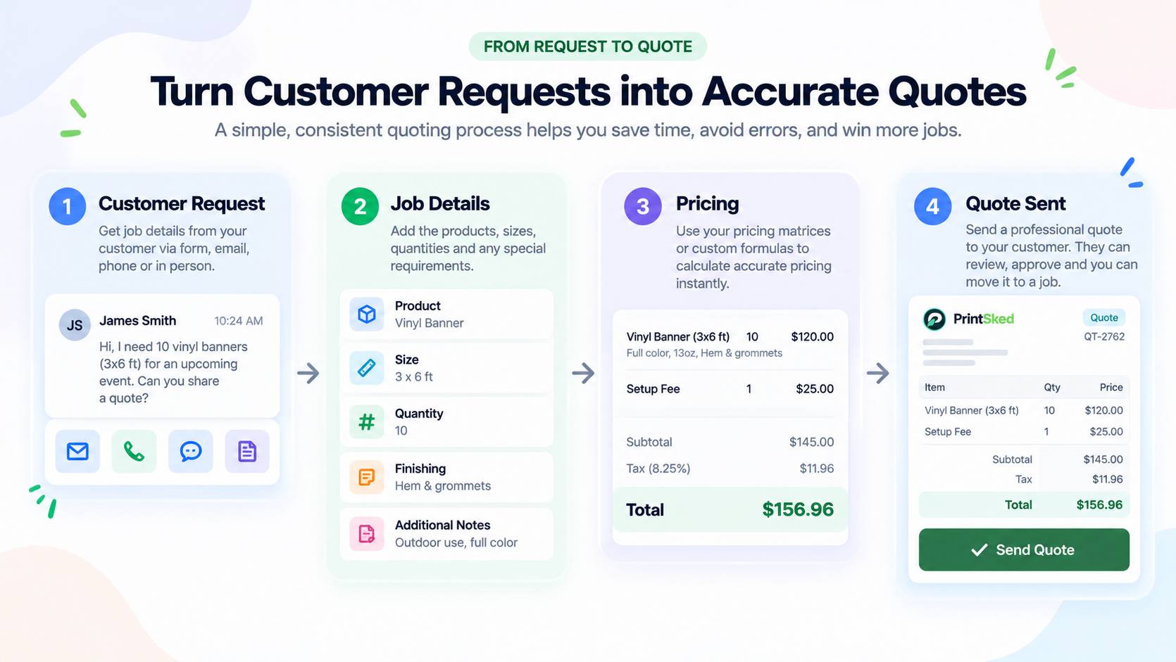 Print shop process for turning customer requests into accurate quotes