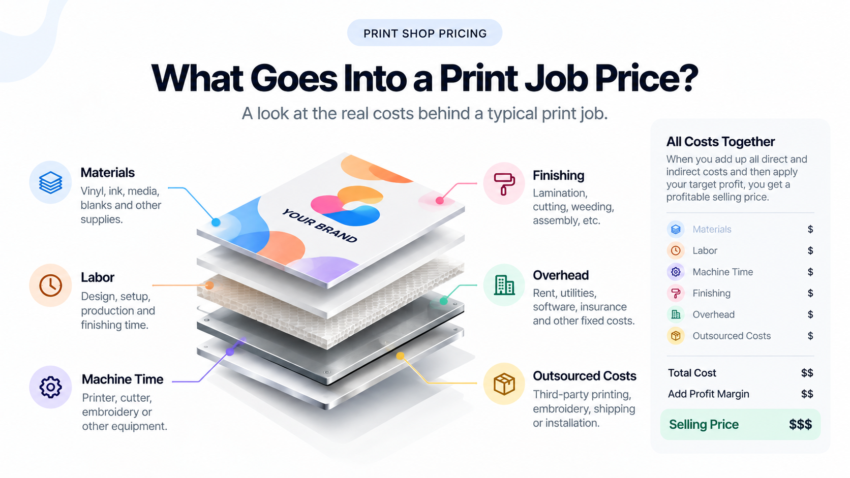 Cost breakdown showing what goes into a print job price